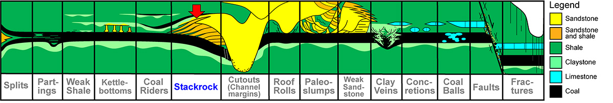 Stackrock mine roofs, coal mining